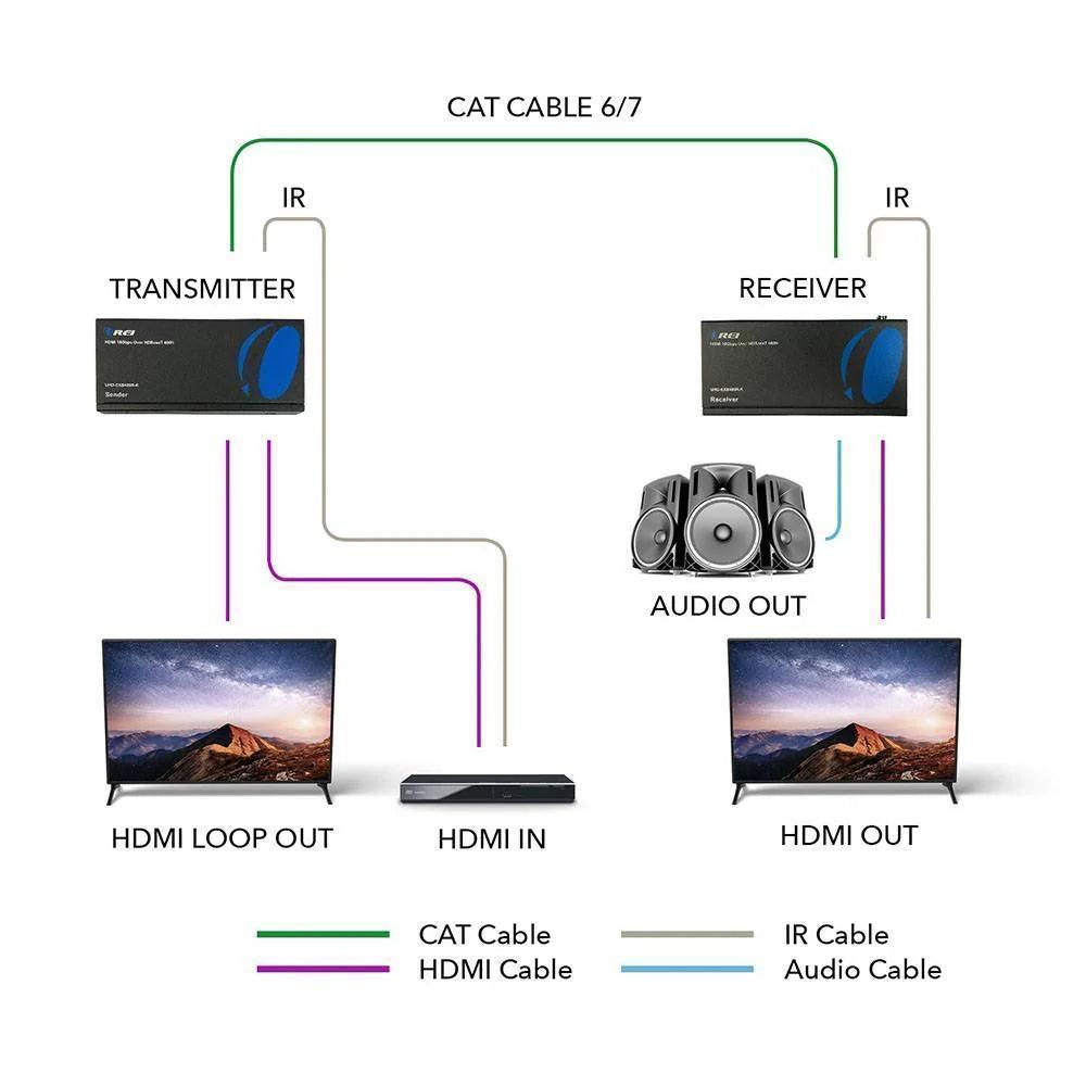 OREI UHD-EXB400R-K: 4K HDMI EXTENDER WITH HDBASET OVER CAT 6/7 UP TO 400 FEET WITH IR CONTROL AND LOOP OUT - DECIBEL