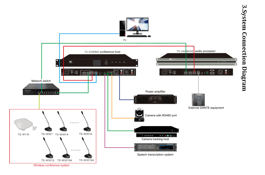TS-0300MS Conference System Server - DECIBEL